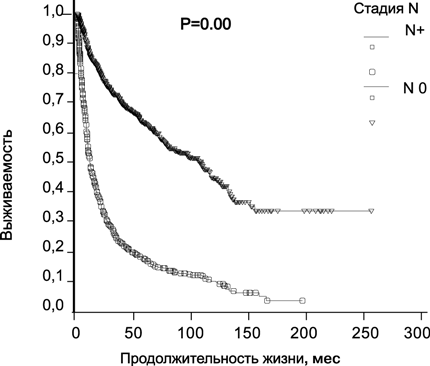 Выживаемость 2507 больных раком почки в зависимости от стадии